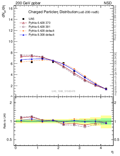 Plot of eta in 200 GeV ppbar collisions