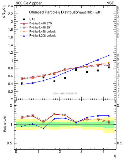 Plot of eta in 900 GeV ppbar collisions