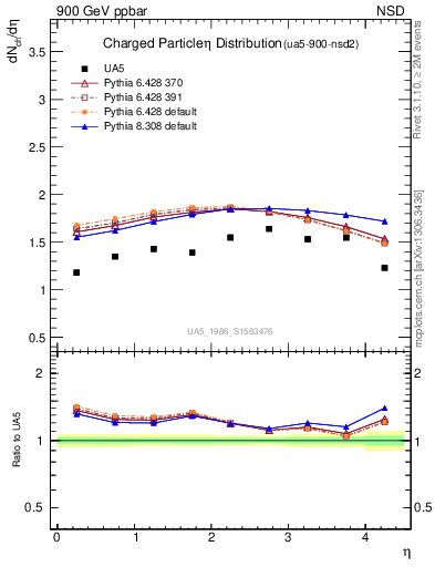 Plot of eta in 900 GeV ppbar collisions