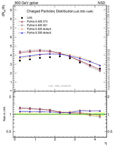 Plot of eta in 900 GeV ppbar collisions