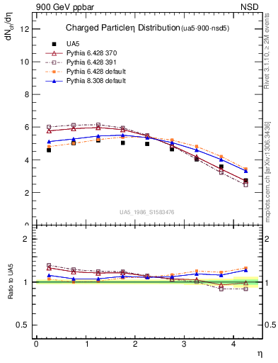 Plot of eta in 900 GeV ppbar collisions