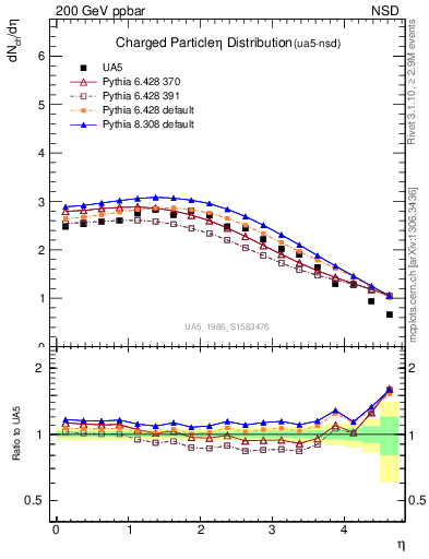 Plot of eta in 200 GeV ppbar collisions