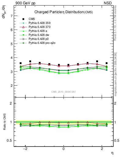 Plot of eta in 900 GeV pp collisions