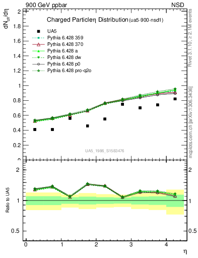 Plot of eta in 900 GeV ppbar collisions
