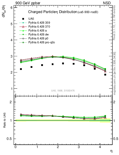 Plot of eta in 900 GeV ppbar collisions