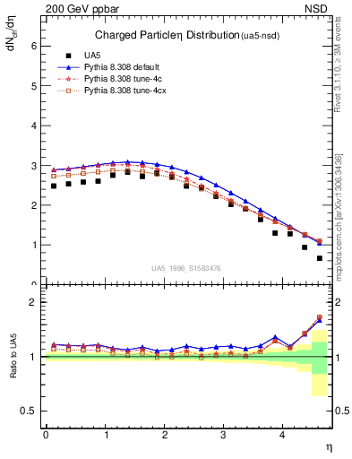 Plot of eta in 200 GeV ppbar collisions