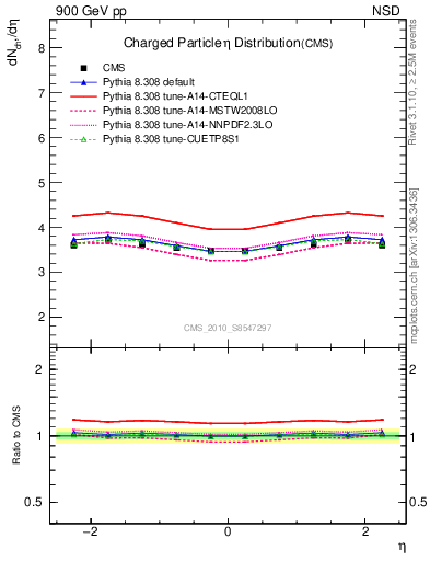 Plot of eta in 900 GeV pp collisions
