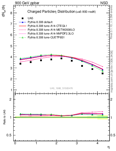 Plot of eta in 900 GeV ppbar collisions