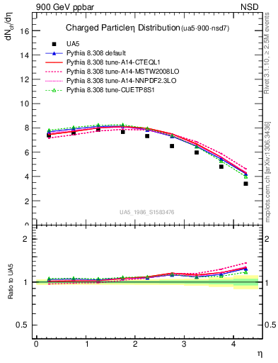 Plot of eta in 900 GeV ppbar collisions