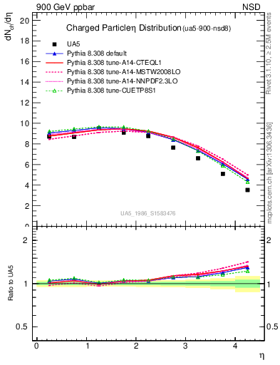 Plot of eta in 900 GeV ppbar collisions