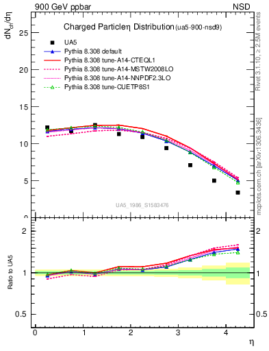 Plot of eta in 900 GeV ppbar collisions