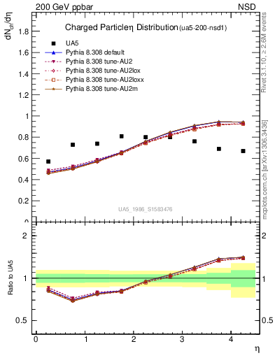 Plot of eta in 200 GeV ppbar collisions