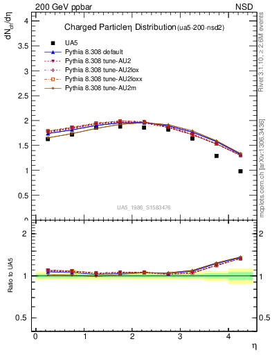 Plot of eta in 200 GeV ppbar collisions