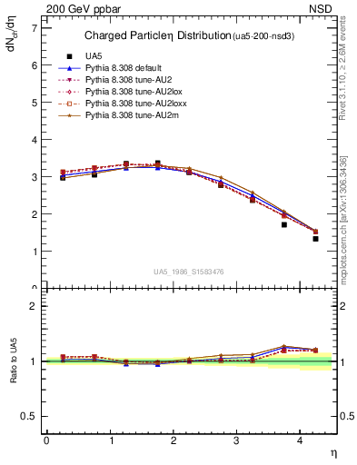 Plot of eta in 200 GeV ppbar collisions