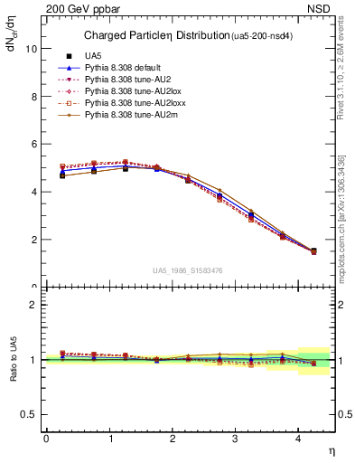 Plot of eta in 200 GeV ppbar collisions