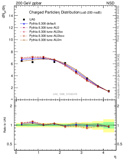 Plot of eta in 200 GeV ppbar collisions