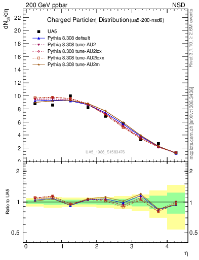 Plot of eta in 200 GeV ppbar collisions