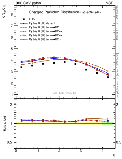 Plot of eta in 900 GeV ppbar collisions