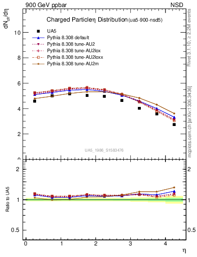 Plot of eta in 900 GeV ppbar collisions