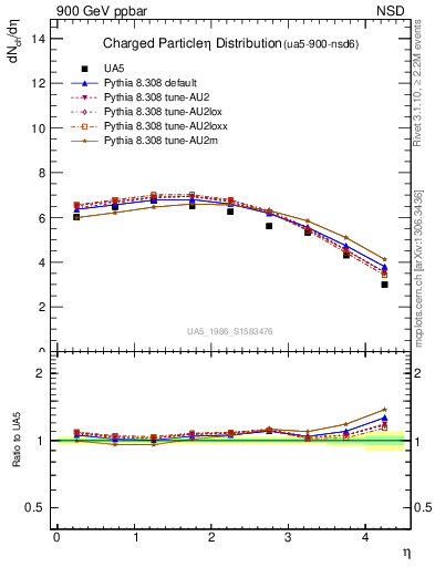 Plot of eta in 900 GeV ppbar collisions