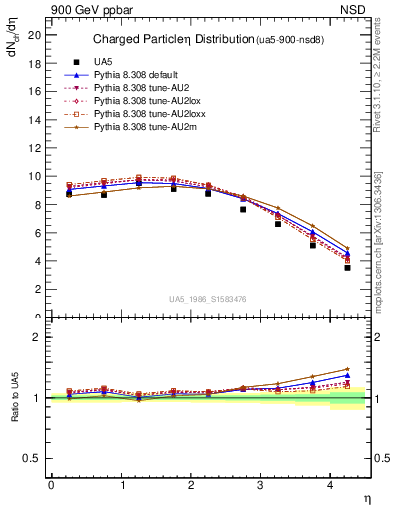 Plot of eta in 900 GeV ppbar collisions