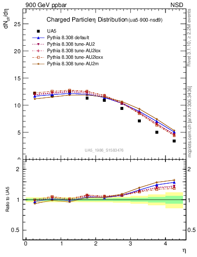 Plot of eta in 900 GeV ppbar collisions