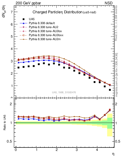 Plot of eta in 200 GeV ppbar collisions