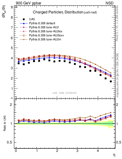 Plot of eta in 900 GeV ppbar collisions