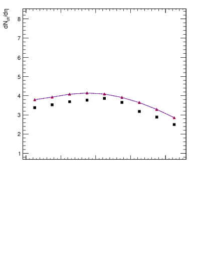 Plot of eta in 900 GeV ppbar collisions