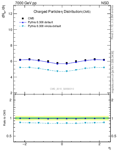 Plot of eta in 7000 GeV pp collisions