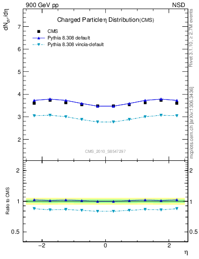 Plot of eta in 900 GeV pp collisions