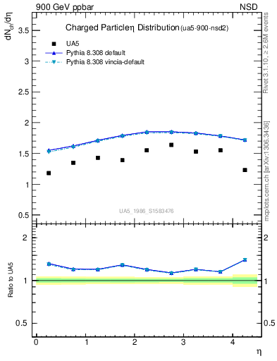 Plot of eta in 900 GeV ppbar collisions