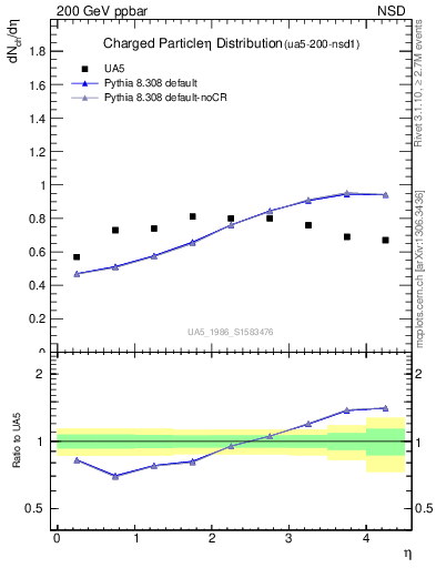Plot of eta in 200 GeV ppbar collisions
