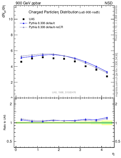 Plot of eta in 900 GeV ppbar collisions
