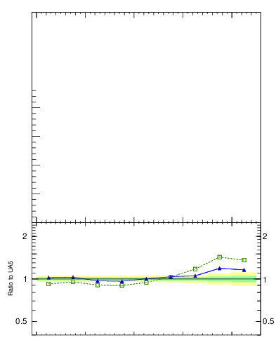Plot of eta in 200 GeV ppbar collisions