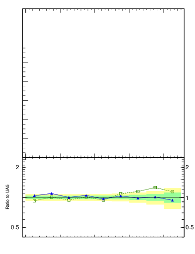 Plot of eta in 200 GeV ppbar collisions
