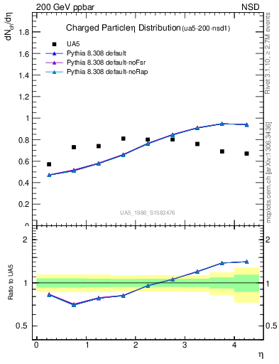 Plot of eta in 200 GeV ppbar collisions