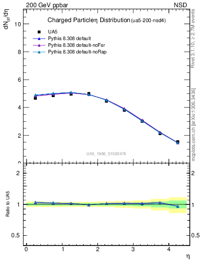 Plot of eta in 200 GeV ppbar collisions