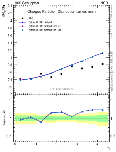 Plot of eta in 900 GeV ppbar collisions