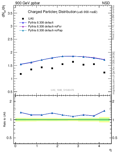 Plot of eta in 900 GeV ppbar collisions