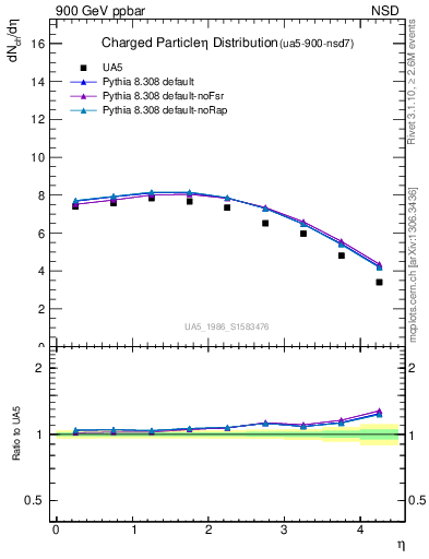 Plot of eta in 900 GeV ppbar collisions