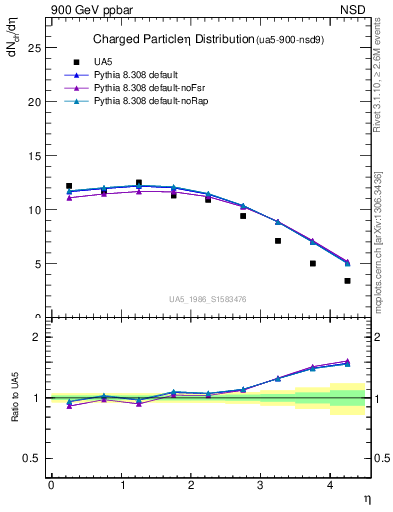 Plot of eta in 900 GeV ppbar collisions