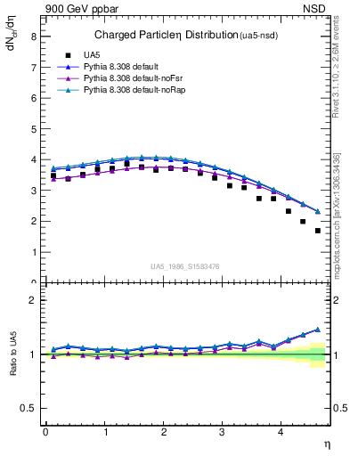 Plot of eta in 900 GeV ppbar collisions
