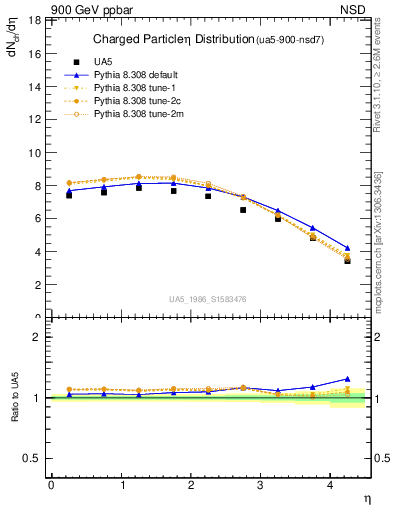 Plot of eta in 900 GeV ppbar collisions