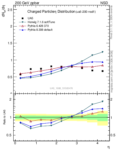 Plot of eta in 200 GeV ppbar collisions