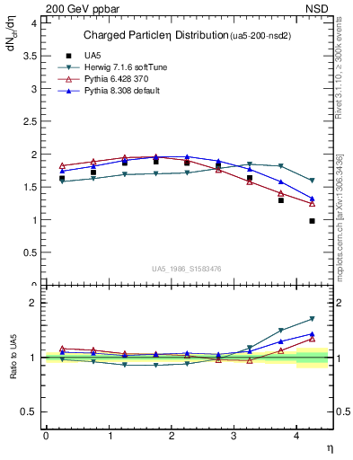 Plot of eta in 200 GeV ppbar collisions