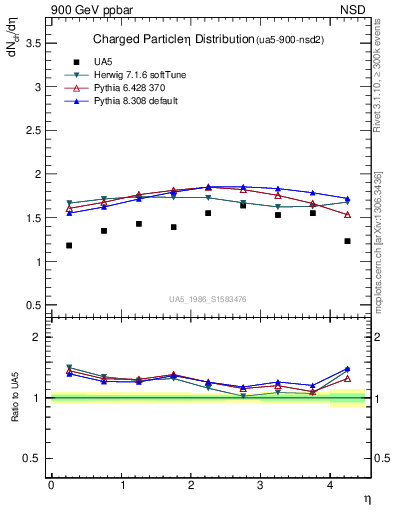 Plot of eta in 900 GeV ppbar collisions