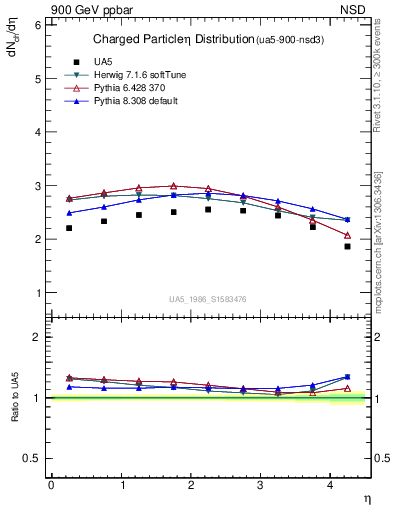 Plot of eta in 900 GeV ppbar collisions