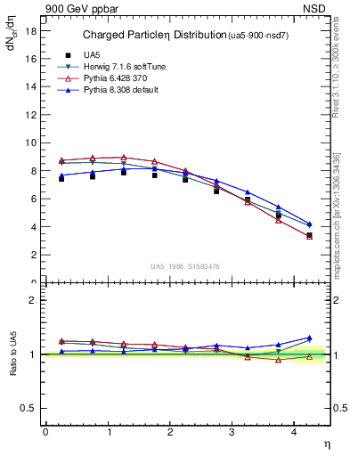 Plot of eta in 900 GeV ppbar collisions