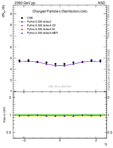 Plot of eta in 2360 GeV pp collisions